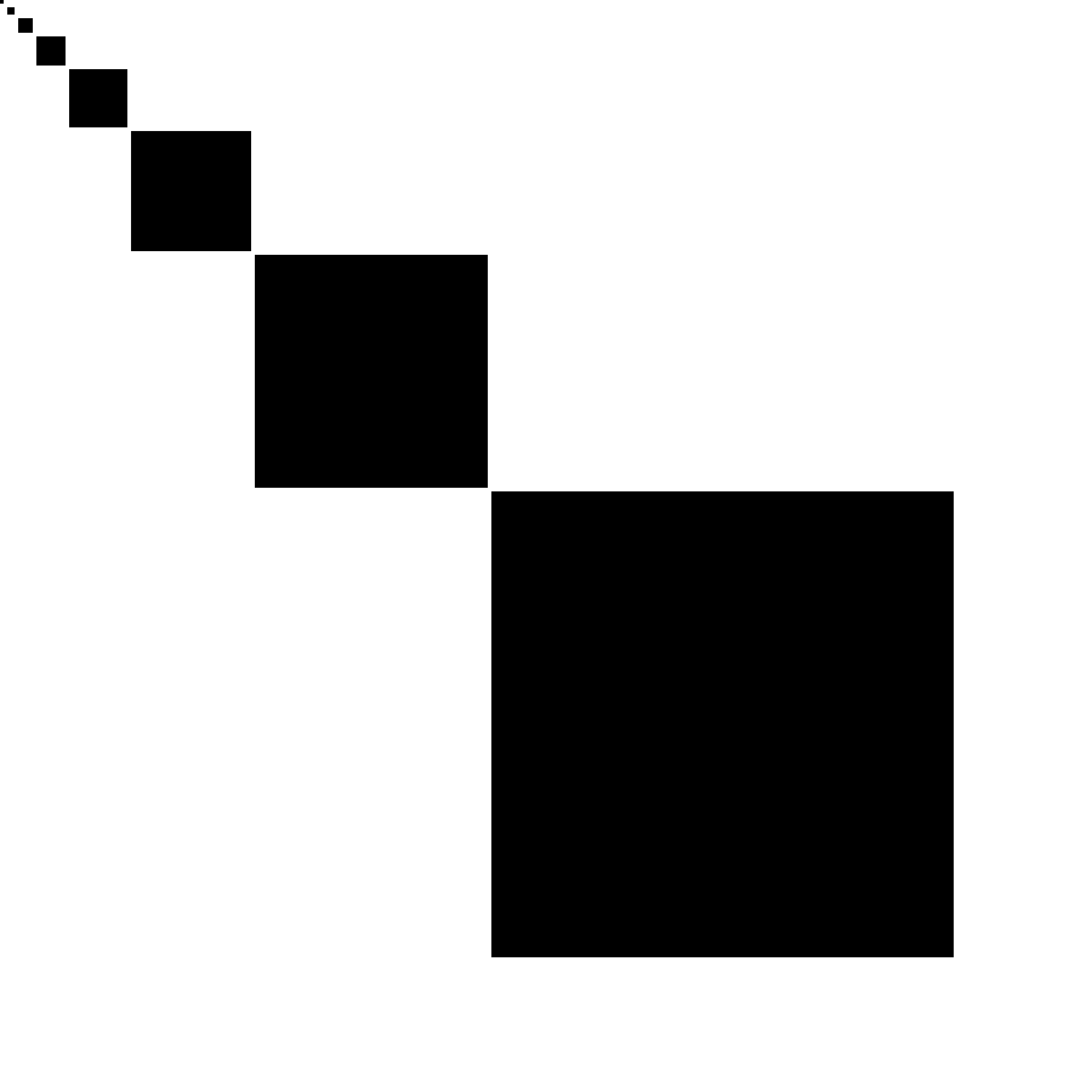 cube goes from 1x1 to 128x128